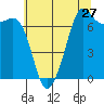 Lopez Island Ferry tide chart for Wednesday, July 27, 2022