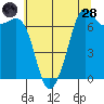 Lopez Island Ferry tide chart for Thursday, July 28, 2022