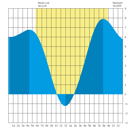 Lopez Island Ferry tide chart for Friday, July 29, 2022