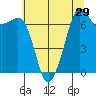 Lopez Island Ferry tide chart for Friday, July 29, 2022