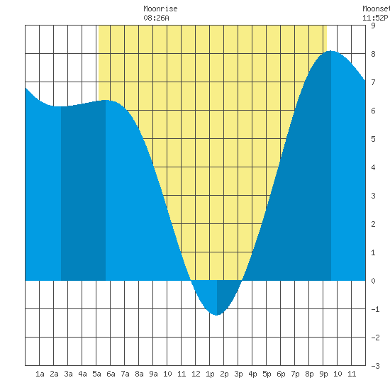 Lopez Island Ferry tide chart for Saturday, July 2, 2022