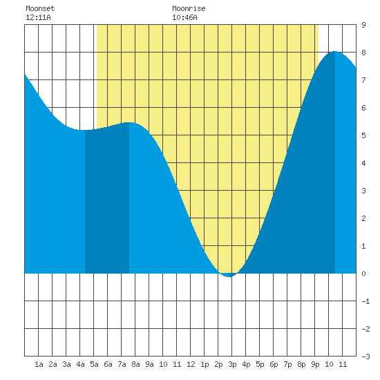 Lopez Island Ferry tide chart for Monday, July 4, 2022