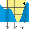 Lopez Island Ferry tide chart for Monday, July 4, 2022