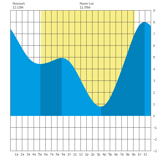 Lopez Island Ferry tide chart for Tuesday, July 5, 2022