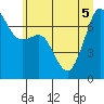 Lopez Island Ferry tide chart for Tuesday, July 5, 2022