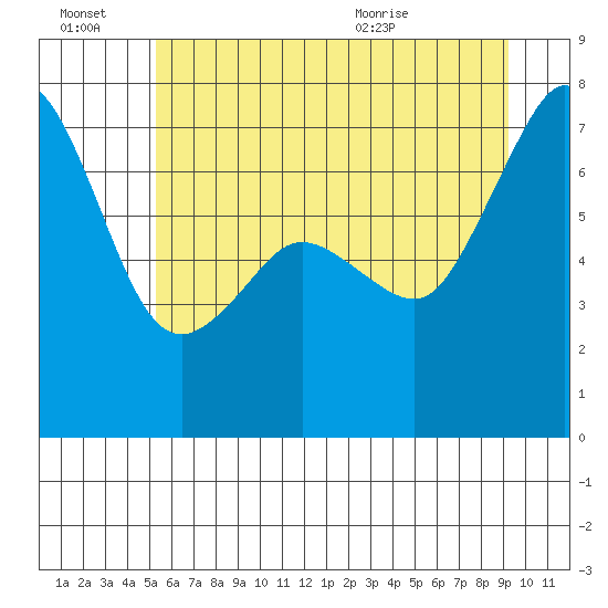 Lopez Island Ferry tide chart for Thursday, July 7, 2022