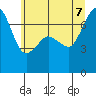 Lopez Island Ferry tide chart for Thursday, July 7, 2022
