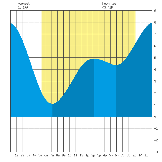 Lopez Island Ferry tide chart for Friday, July 8, 2022