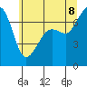 Lopez Island Ferry tide chart for Friday, July 8, 2022