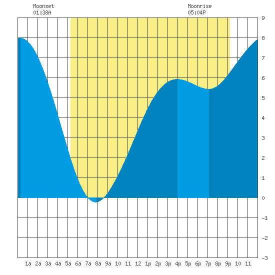 Lopez Island Ferry tide chart for Saturday, July 9, 2022