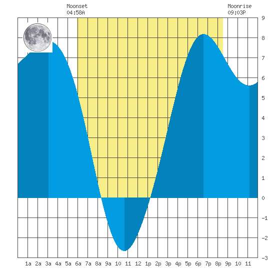 Lopez Island Ferry tide chart for Thursday, August 11, 2022