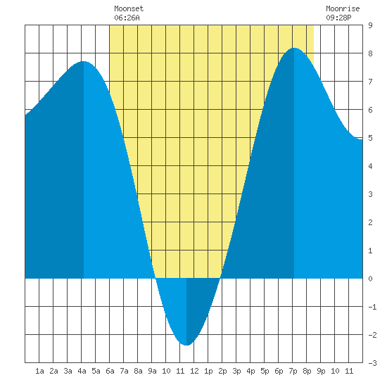 Lopez Island Ferry tide chart for Friday, August 12, 2022