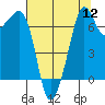 Lopez Island Ferry tide chart for Friday, August 12, 2022