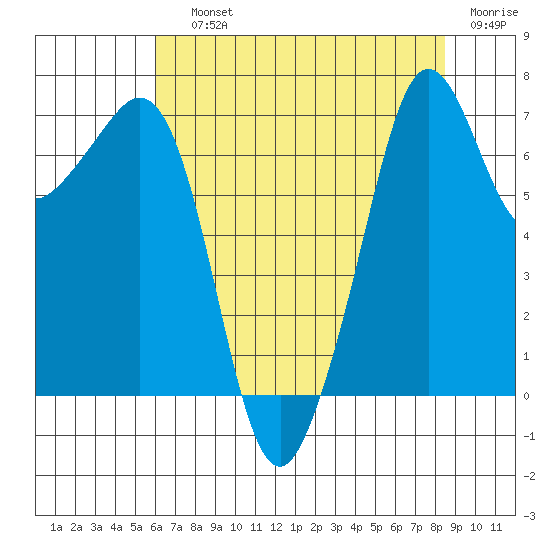 Lopez Island Ferry tide chart for Saturday, August 13, 2022