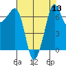 Lopez Island Ferry tide chart for Saturday, August 13, 2022