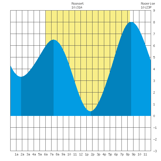 Lopez Island Ferry tide chart for Monday, August 15, 2022