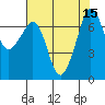 Lopez Island Ferry tide chart for Monday, August 15, 2022
