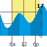Lopez Island Ferry tide chart for Wednesday, August 17, 2022