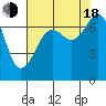 Lopez Island Ferry tide chart for Thursday, August 18, 2022
