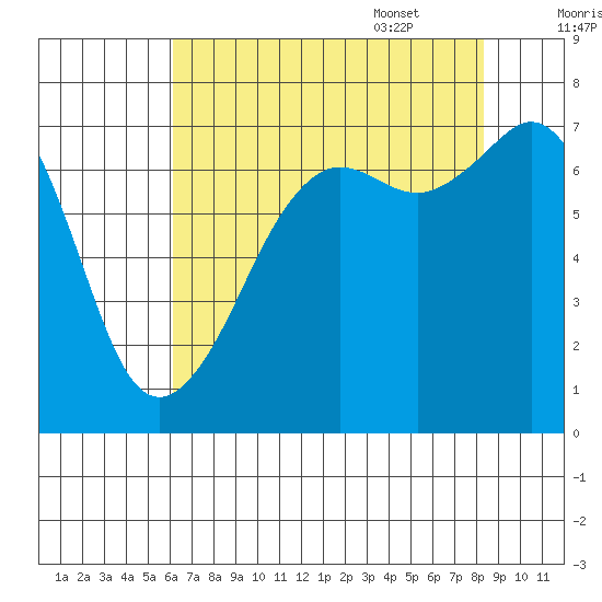 Lopez Island Ferry tide chart for Friday, August 19, 2022