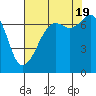 Lopez Island Ferry tide chart for Friday, August 19, 2022