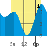 Lopez Island Ferry tide chart for Monday, August 1, 2022