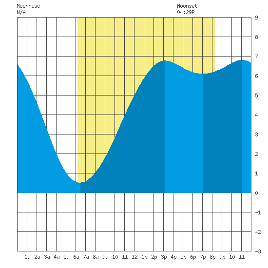 Lopez Island Ferry tide chart for Saturday, August 20, 2022