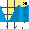 Lopez Island Ferry tide chart for Saturday, August 20, 2022