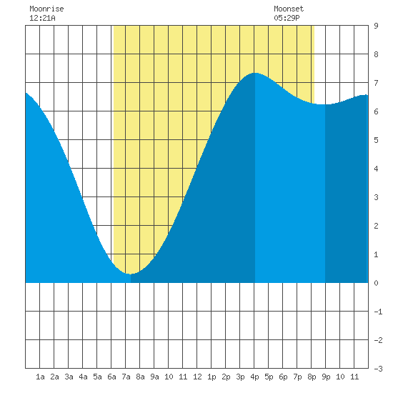 Lopez Island Ferry tide chart for Sunday, August 21, 2022