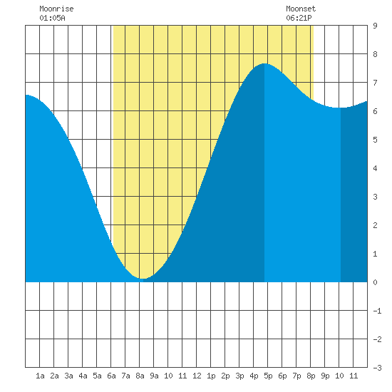 Lopez Island Ferry tide chart for Monday, August 22, 2022
