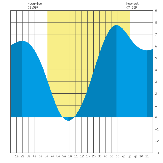 Lopez Island Ferry tide chart for Wednesday, August 24, 2022