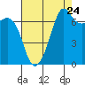 Lopez Island Ferry tide chart for Wednesday, August 24, 2022