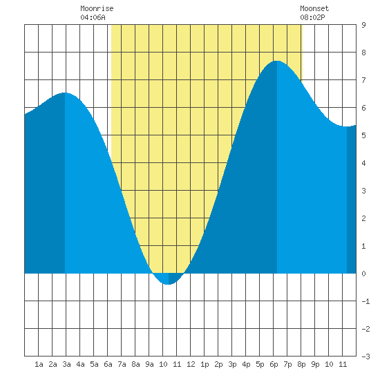 Lopez Island Ferry tide chart for Thursday, August 25, 2022