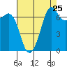 Lopez Island Ferry tide chart for Thursday, August 25, 2022