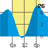 Lopez Island Ferry tide chart for Friday, August 26, 2022