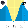 Lopez Island Ferry tide chart for Saturday, August 27, 2022