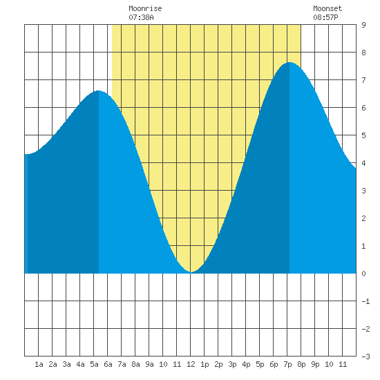 Lopez Island Ferry tide chart for Sunday, August 28, 2022