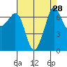 Lopez Island Ferry tide chart for Sunday, August 28, 2022