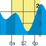 Lopez Island Ferry tide chart for Tuesday, August 2, 2022