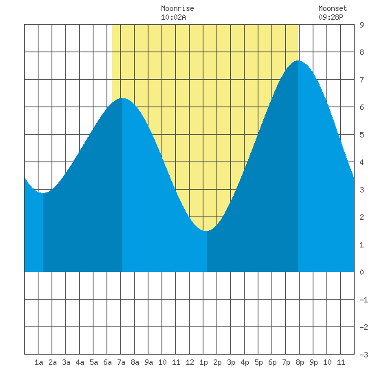 Lopez Island Ferry tide chart for Tuesday, August 30, 2022