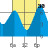 Lopez Island Ferry tide chart for Tuesday, August 30, 2022