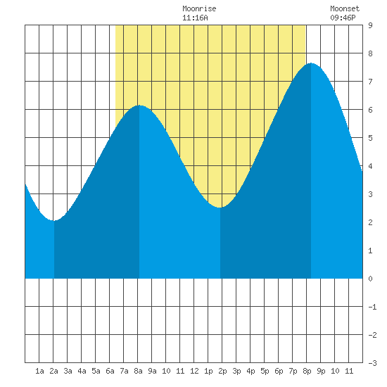 Lopez Island Ferry tide chart for Wednesday, August 31, 2022