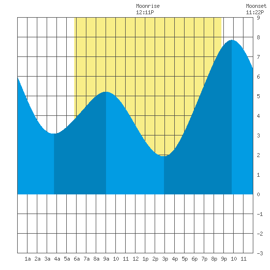 Lopez Island Ferry tide chart for Wednesday, August 3, 2022
