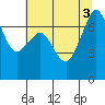 Lopez Island Ferry tide chart for Wednesday, August 3, 2022