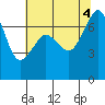 Lopez Island Ferry tide chart for Thursday, August 4, 2022
