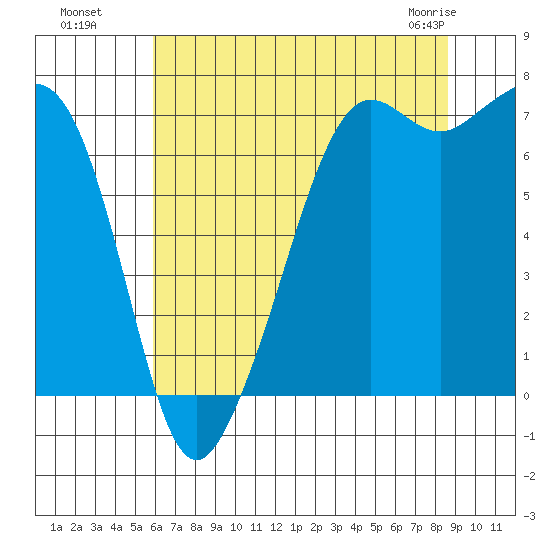 Lopez Island Ferry tide chart for Monday, August 8, 2022
