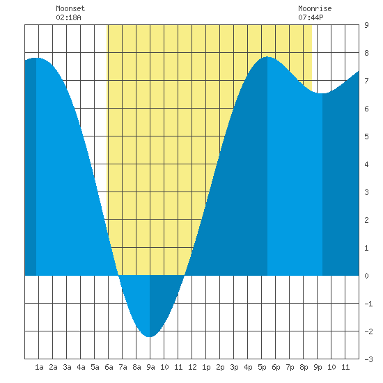Lopez Island Ferry tide chart for Tuesday, August 9, 2022