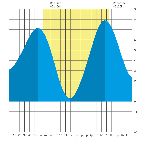 Lopez Island Ferry tide chart for Sunday, September 11, 2022