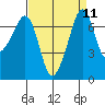Lopez Island Ferry tide chart for Sunday, September 11, 2022