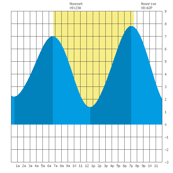 Lopez Island Ferry tide chart for Monday, September 12, 2022